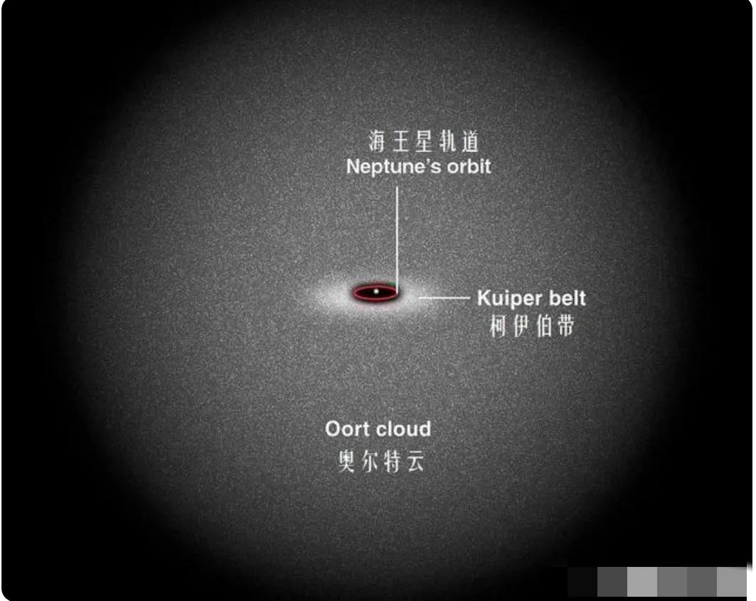 太阳系主要有哪些范围呢,目前人类科技可以走一光年吗