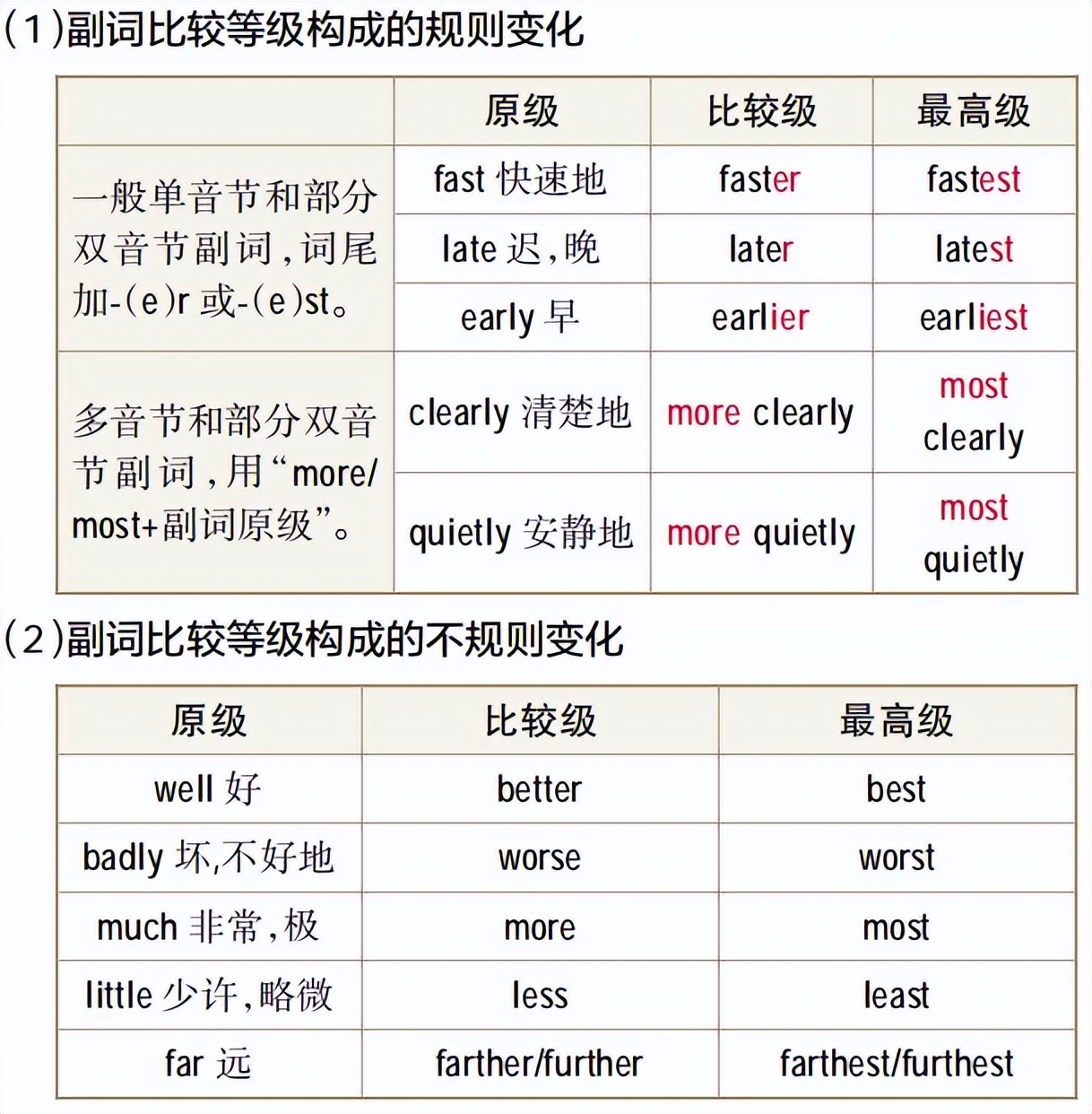 小学英语学霸笔记词法-副词