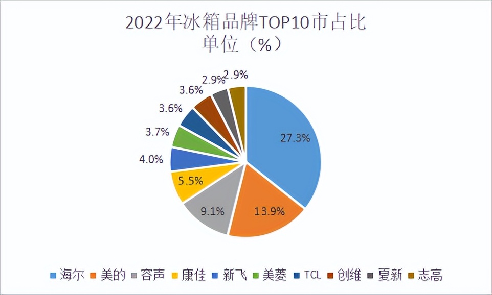 冰箱品牌2023年销量排行榜,2022年十字门冰箱销量排行