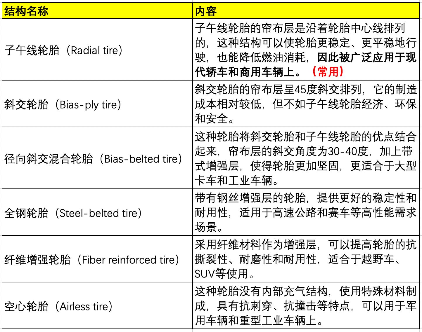 轮胎厂轮胎快速分类,轮胎上速度等级分类