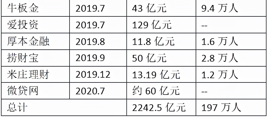 被e租宝一共骗了多少钱,e租宝被骗金额最大的受害者