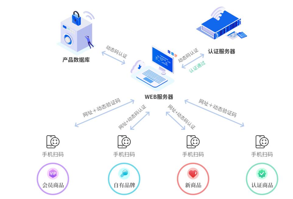 防伪标签的作用不仅限于防伪——315谈谈防伪标签