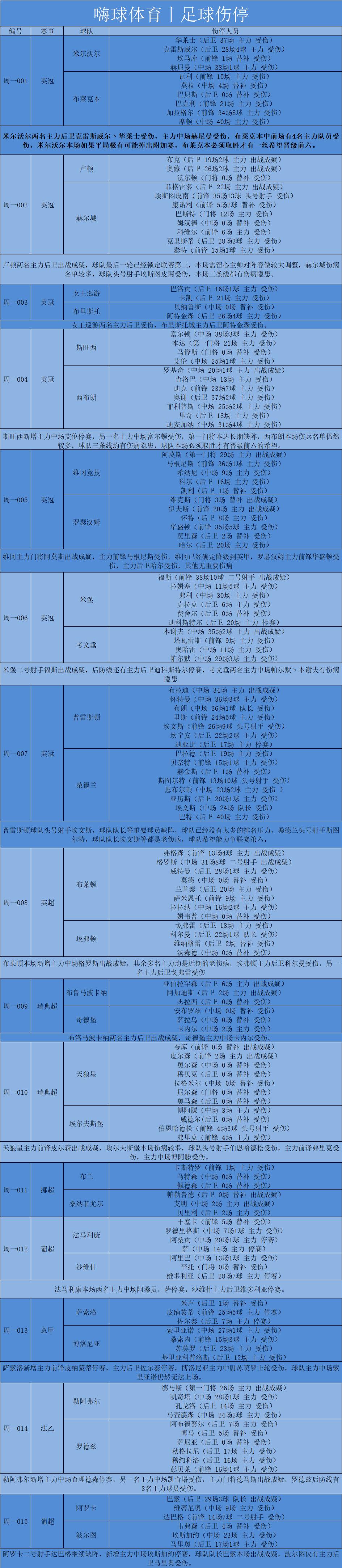 5月19日足球伤停汇总,5月18日足球伤停汇总