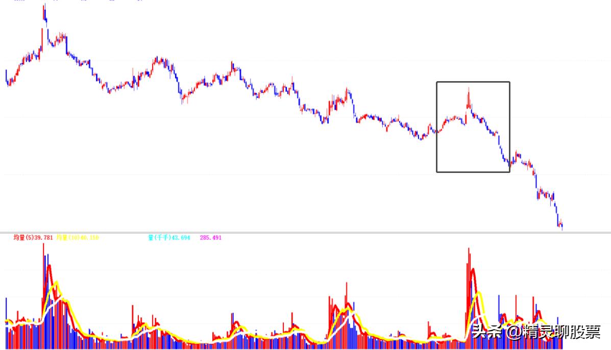 放大量要买还是卖？原来成交量要这样用！六月份投资三字经！
