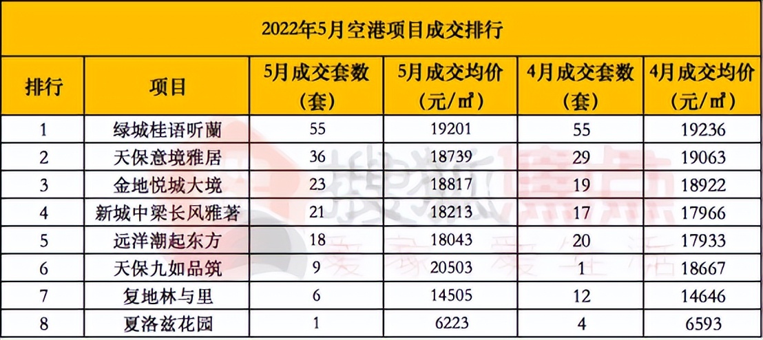 降降降！5月滨城签约TOP10来了，这几个板块表现不俗
