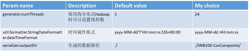 带你认识图数据库性能和场景测试利器LDBCSNB