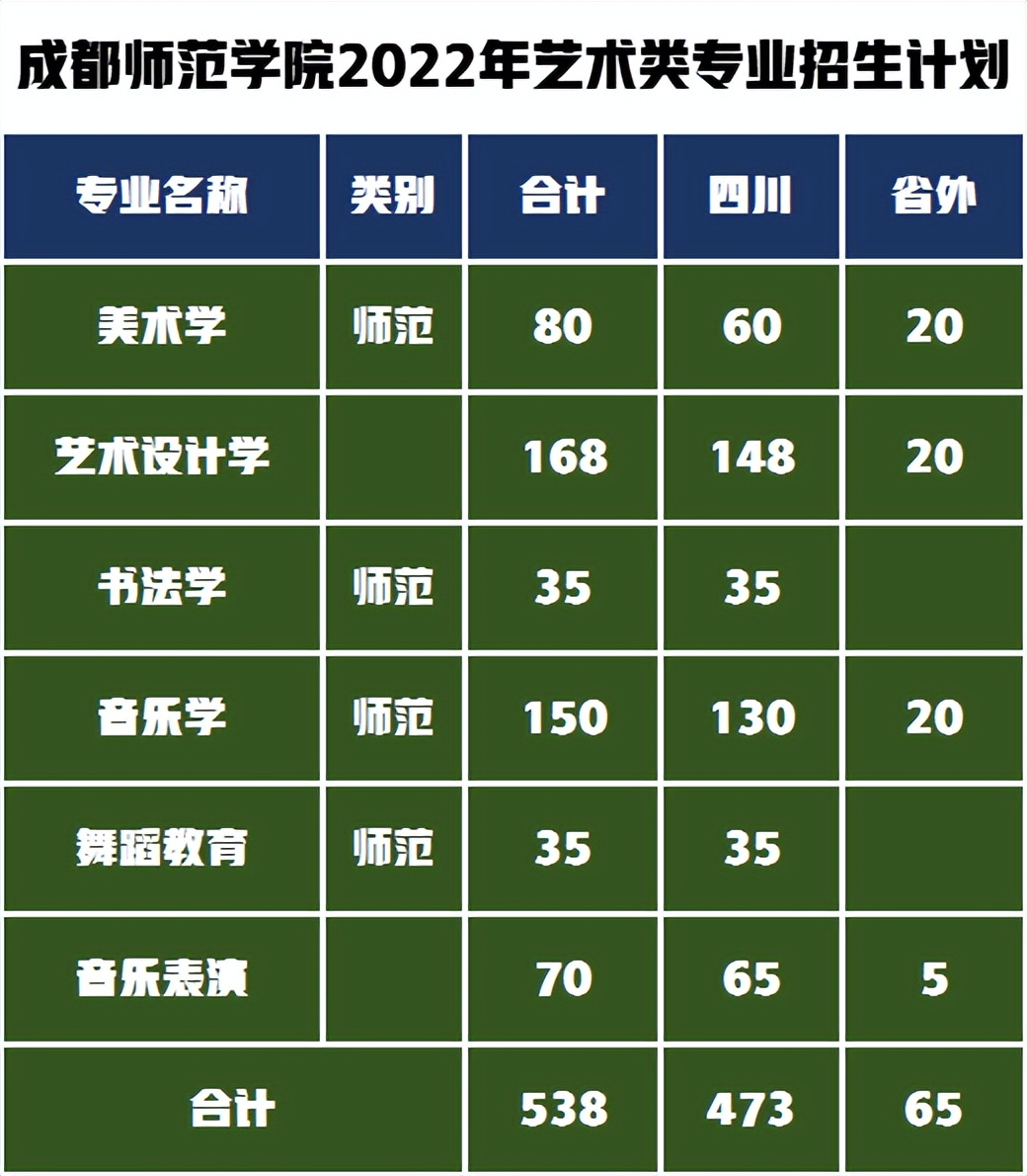 成都师范学院VS乐山师范学院，艺术类专业录取难度解析