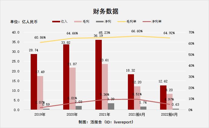 韩束母公司「上美化妆品」通过聆讯，冲击港股国货美妆第一股