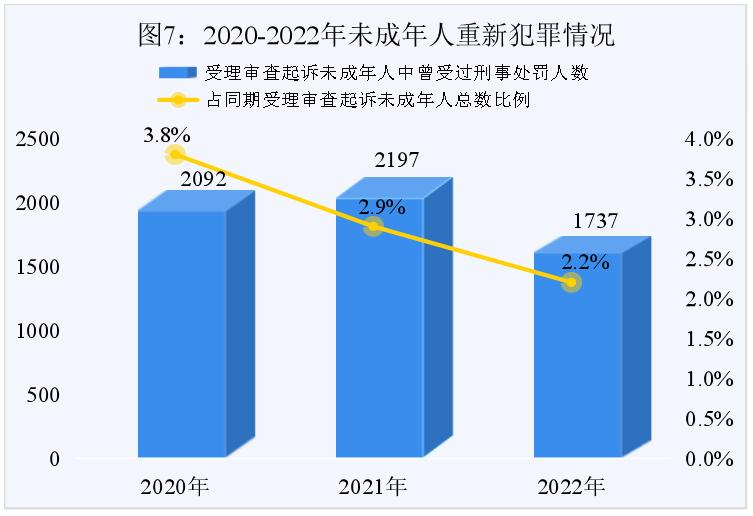 最高检未成年人犯罪白皮书,未成年人检察工作白皮书完整版