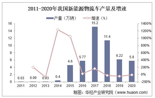 中国新能源物流车行业发展报告,市内电动汽车物流运输行业现状