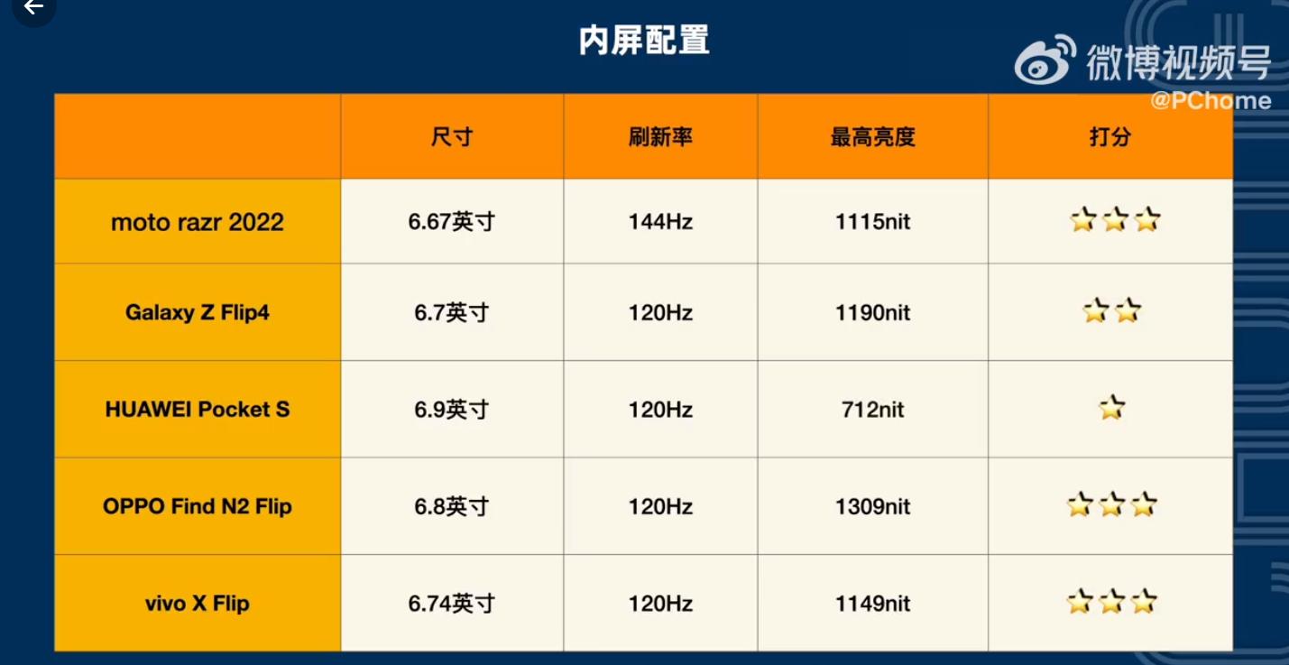 findn2flip和三星折叠屏对比,findn2对比三星find4