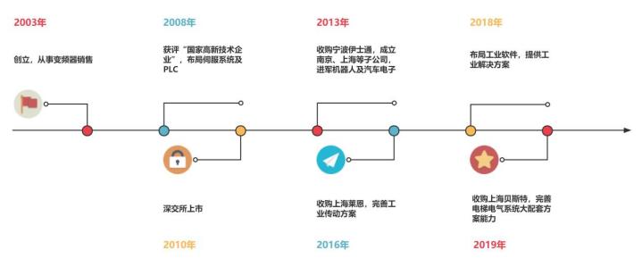 中国伺服系统市场占比排名,国内伺服系统公司排名