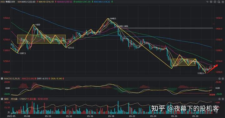 我的期货交易记录20230531
