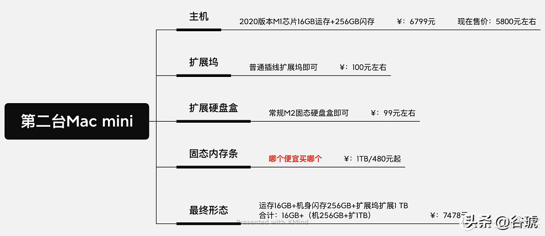 macminimacbookair哪个好,macmini实际体验