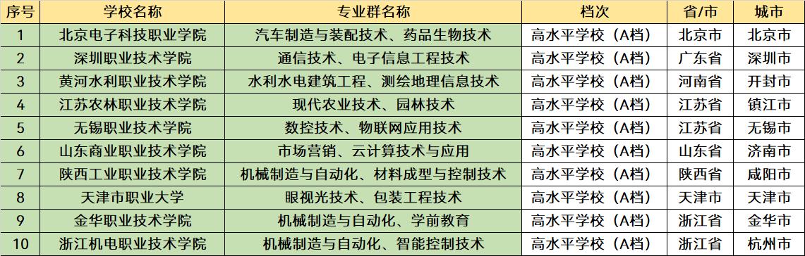 就业比本科还要好的四所专科学校,条件好就业率高的公办专科院校