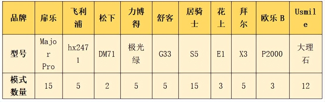 电动牙刷松下和飞利浦哪个好用,2023电动牙刷测评推荐自用