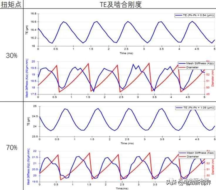 驼峰减速器降噪处理,减速器啸叫优化