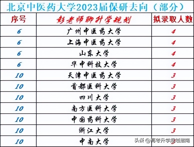 北京中医药大学保研数据,北京中医药大学中药学院保研