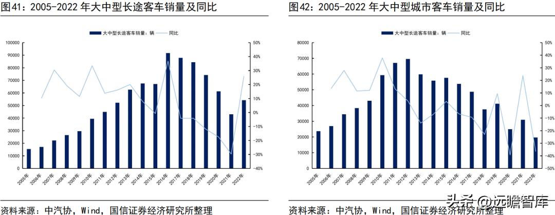 宇通客车新能源海外,宇通客车未来可期吗