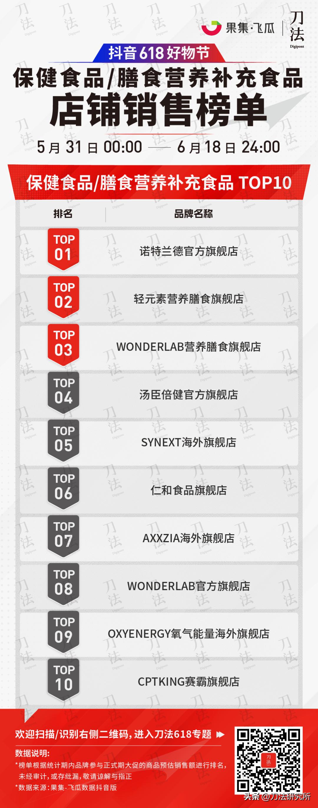 极米投影618全周期全网gmv破7亿,全网618销售数据公布