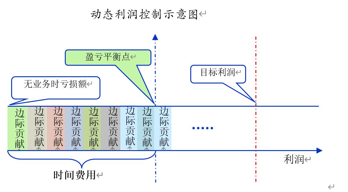 计算时间价值的步骤,计算时间价值的方法