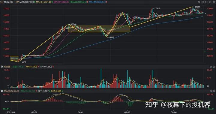 我的期货交易记录20230606
