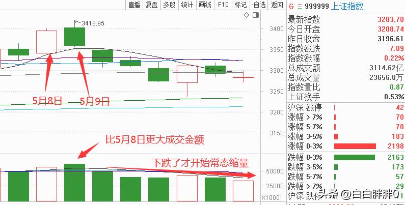 a股技术分析及操作,a股技术分析与预判