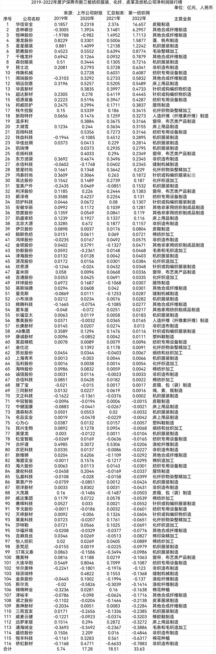 交卷!2022年新三板百家纺织、服装、化纤及纺机公司营收榜