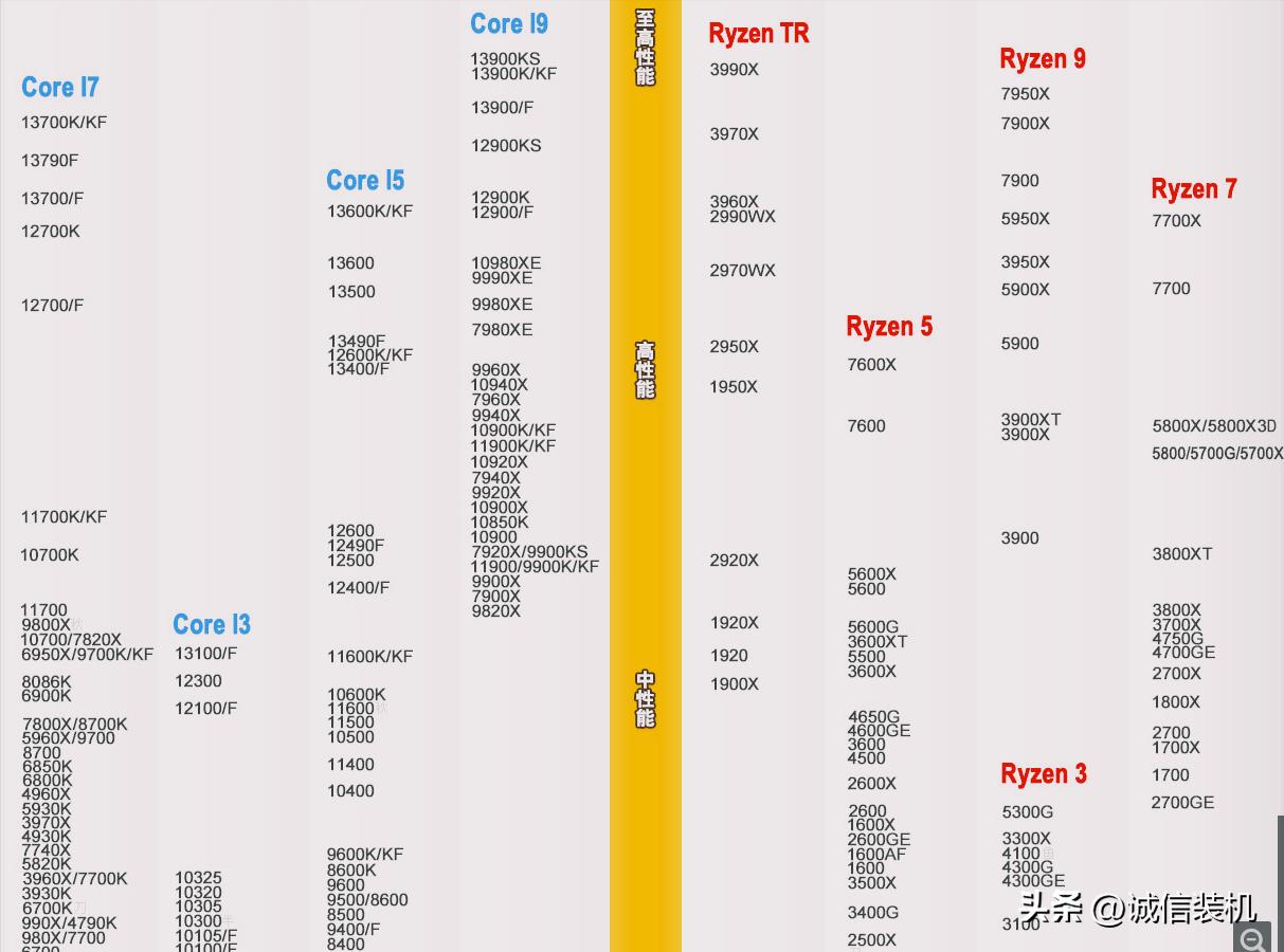 2023年最具性价比的台式电脑cpu,2022年最好的台式电脑cpu
