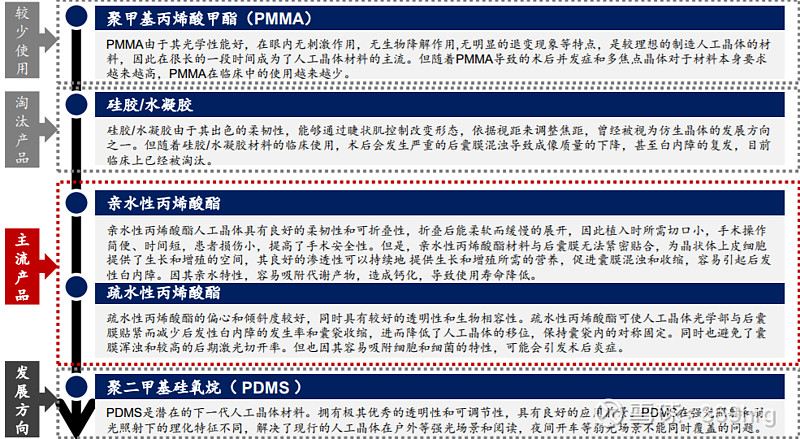 眼科用药的研究报告,眼科深度研究