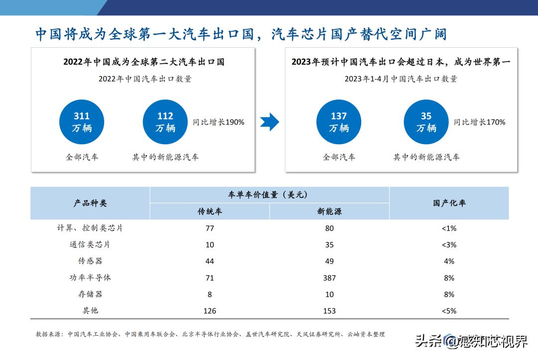 2023年半导体状况分析,中国半导体投资深度分析2021