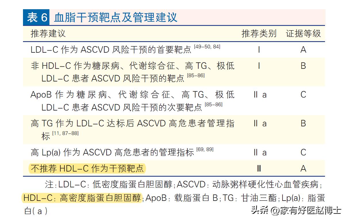 高密度胆固醇hdl偏低应该如何饮食,高密度脂蛋白胆固醇hdl偏低0.85