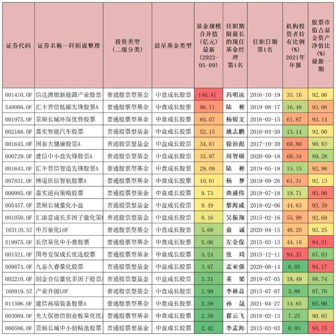 找业绩好的股票,找到含有某只股票的基金
