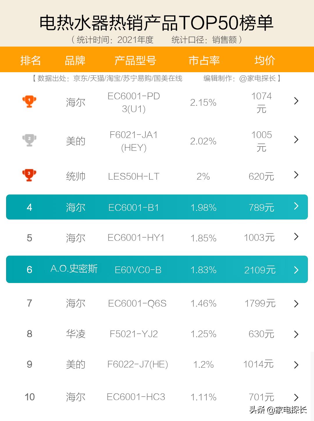 电热水器最好品牌排行榜,电热水器最好的品牌是哪家