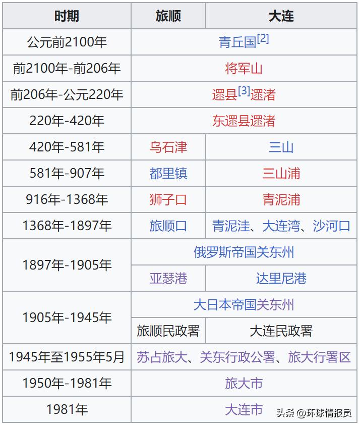 大连，为何在俄国、日本来回4次易手？旅大市，为何改名大连市？