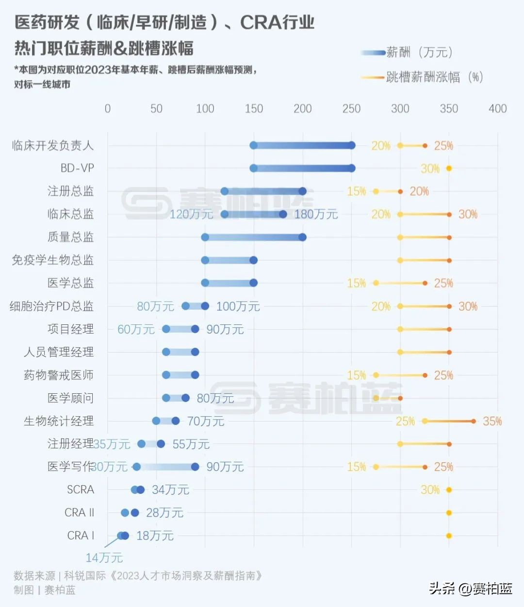 医药研发人员薪酬数据,药品研发和销售的薪资怎么样