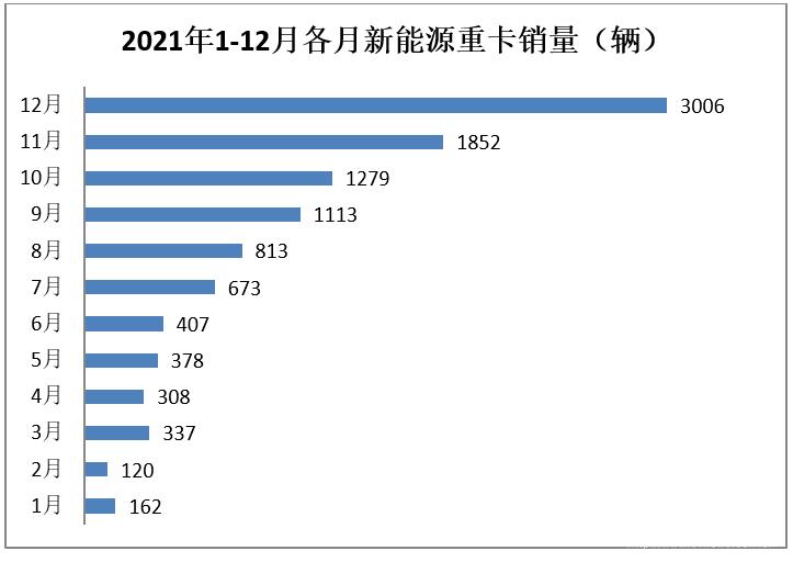 三一重卡各车型2021全年销量,三一新能源重卡销量