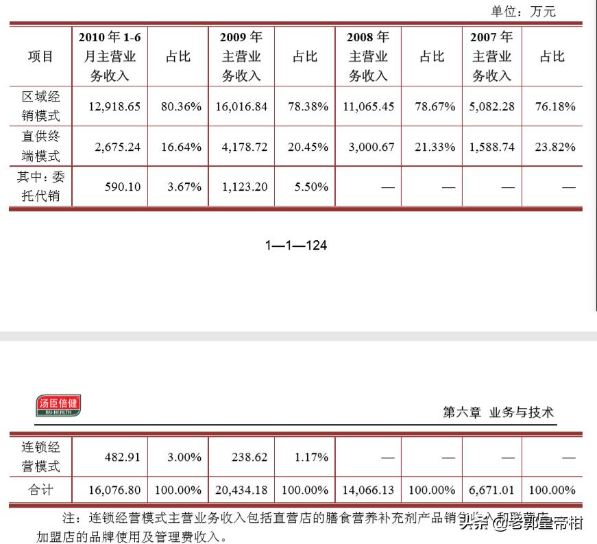 汤臣倍健未来5年估值,汤臣倍健主要产品市场占有率