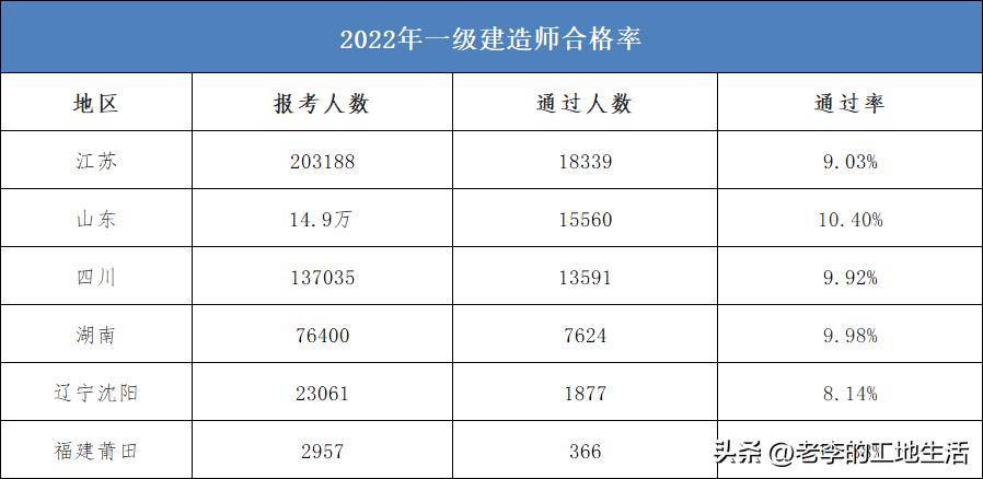 一建合格率百分之85,一建成绩95分原因