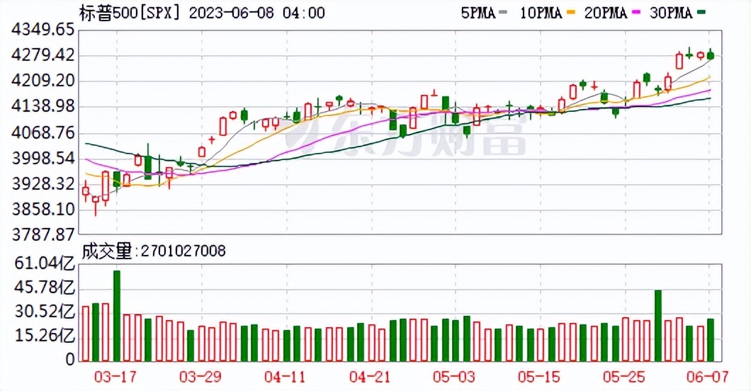 美股收高纳指涨逾1%特斯拉跌超4%,美股三大指数高开特拉斯涨超3%