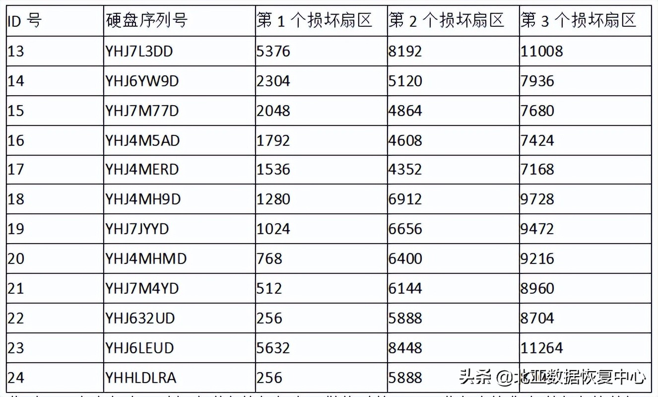 raid报错数据恢复,阵列raid数据恢复