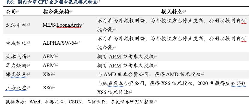信创cpu性能对比,信创国产化cpu入围名单