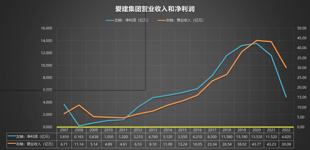 600643爱建集团2007-2022年报