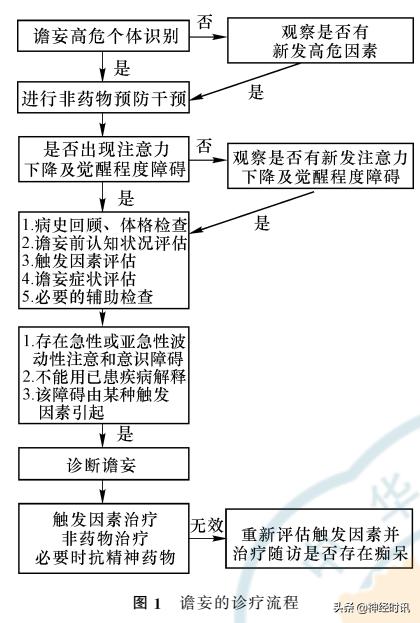 谵妄治疗指南,谵妄诊治指南
