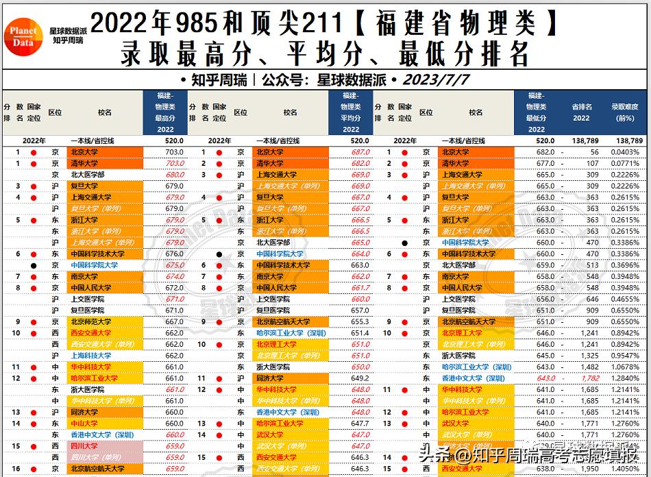 985大学录取分数线2019排名,985大学各省录取分数线排名2019