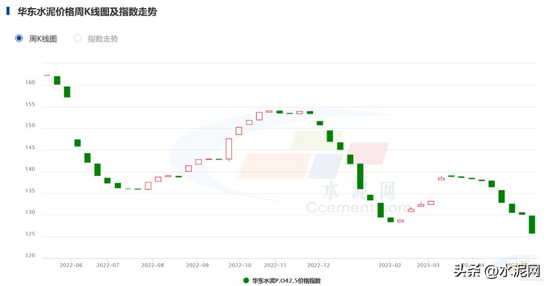 近期水泥价格上涨明显原因,整体来看全国水泥价格持续上攻