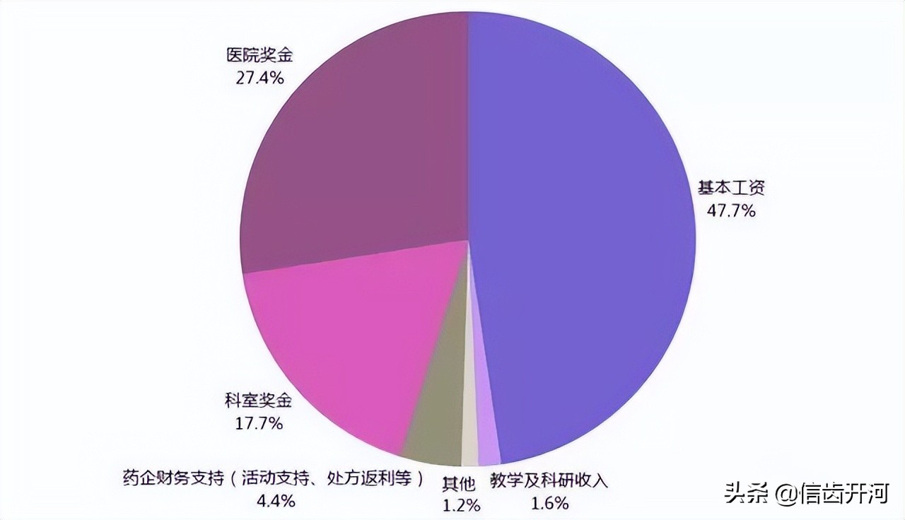 医生收入到底有多高,临床医生与口腔医生哪个收入高