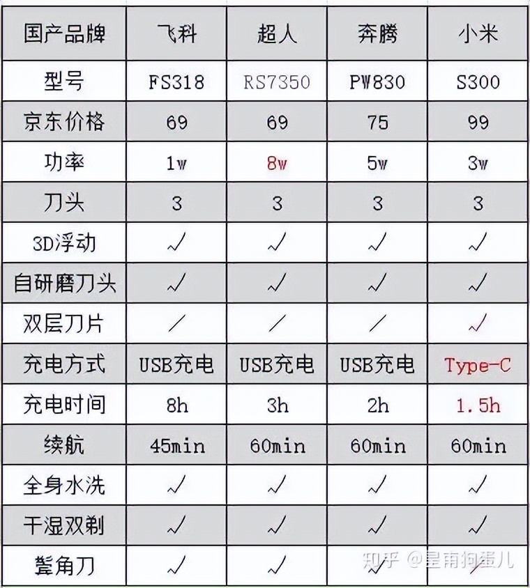 剃须刀推荐一款,哪款牌子的剃须刀最好用