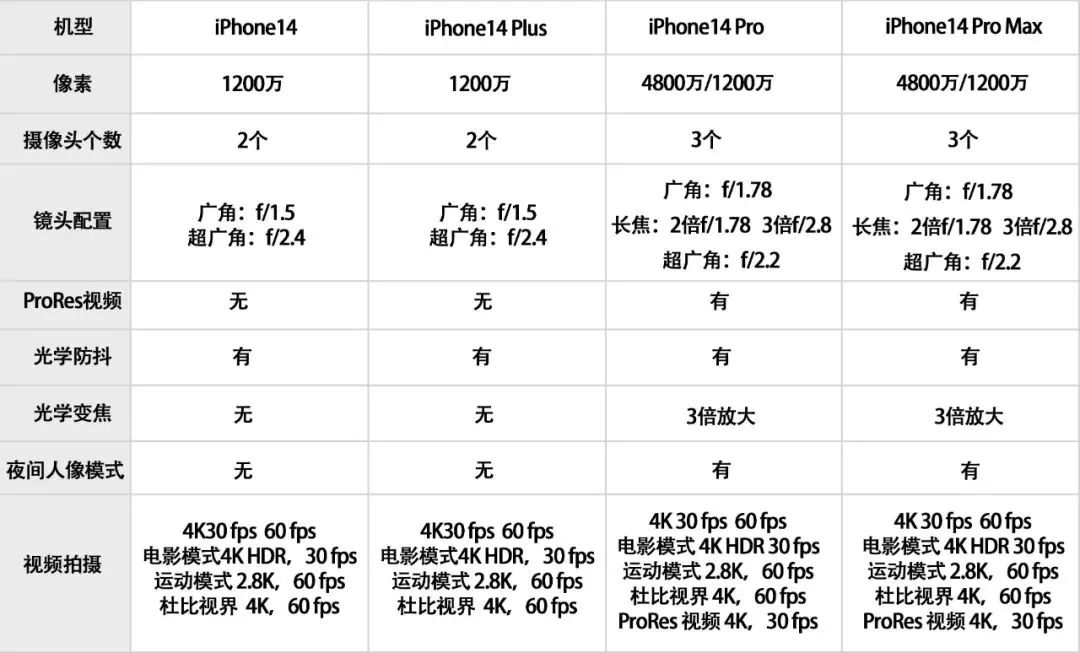iphone14系列发布4800万像素,iphone14正式发布值不值得入手