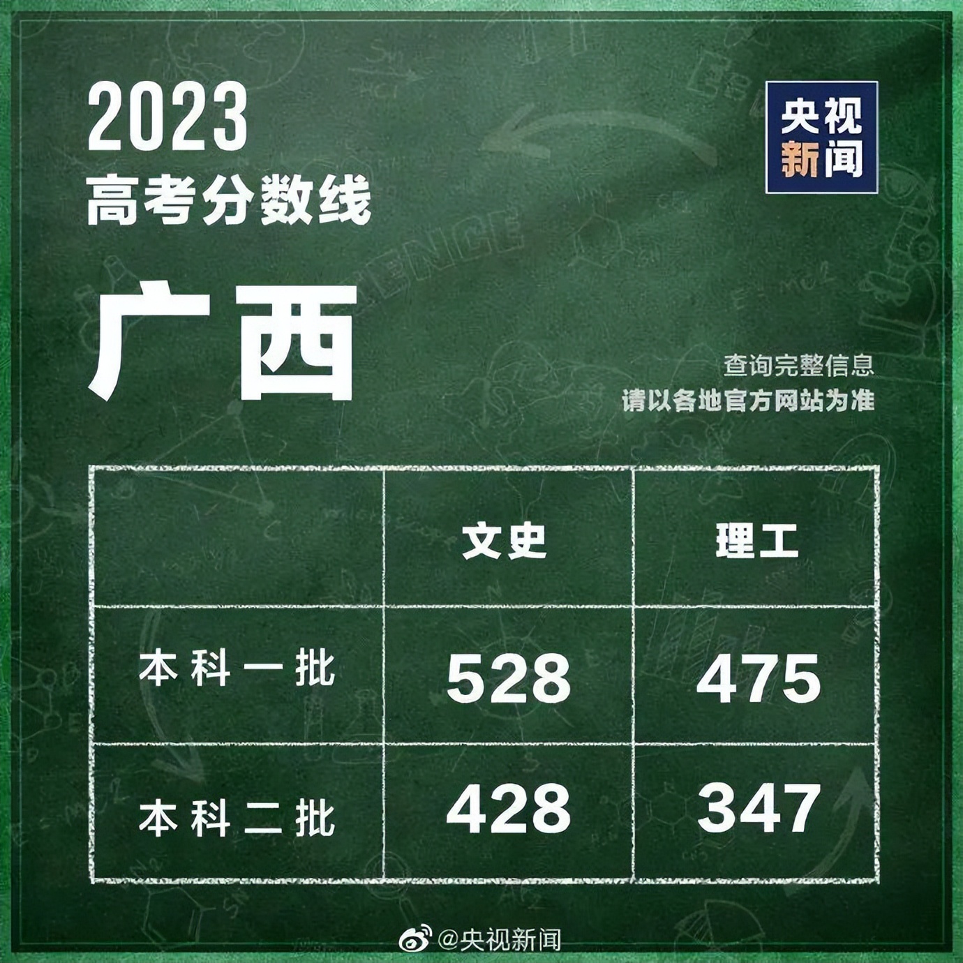 山西2023文科高考分数线会降低吗,重庆医科大学2023高考录取分数线
